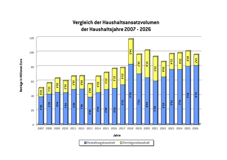 Balkendiagramm, das den Vergleich der Haushaltsansatzvolumen der Haushaltsjahre 2007-2026 zeigt.