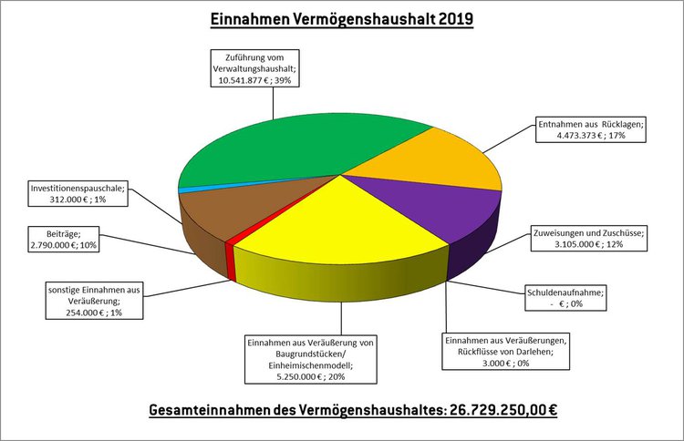 Einnahmen Vermögenshaushalt 2019